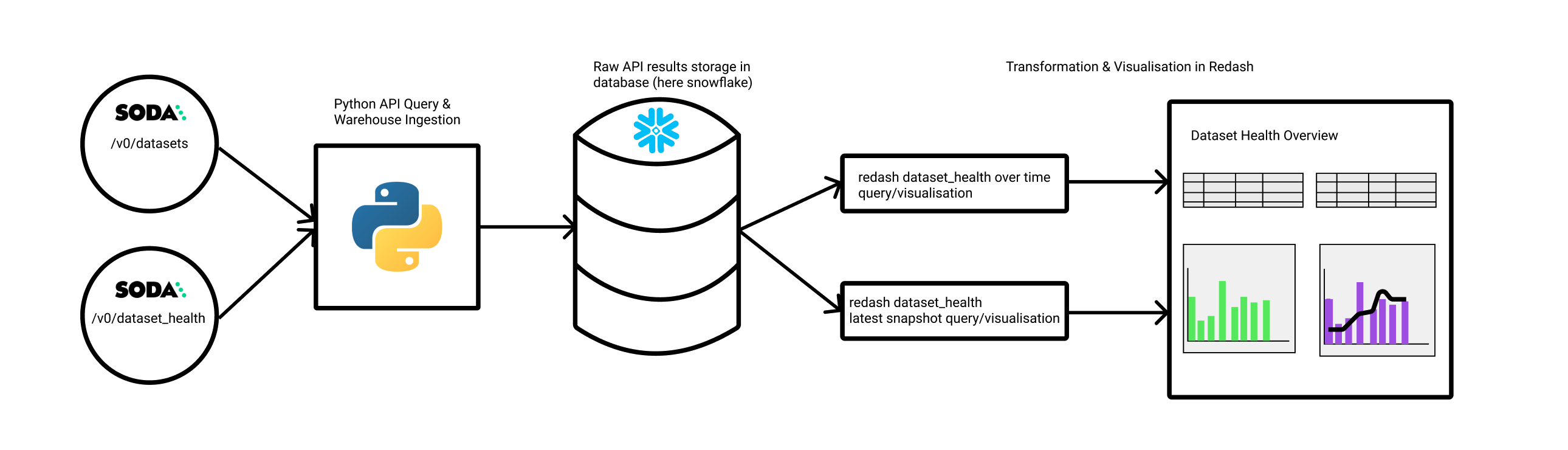 Overview of API to Dashboards system